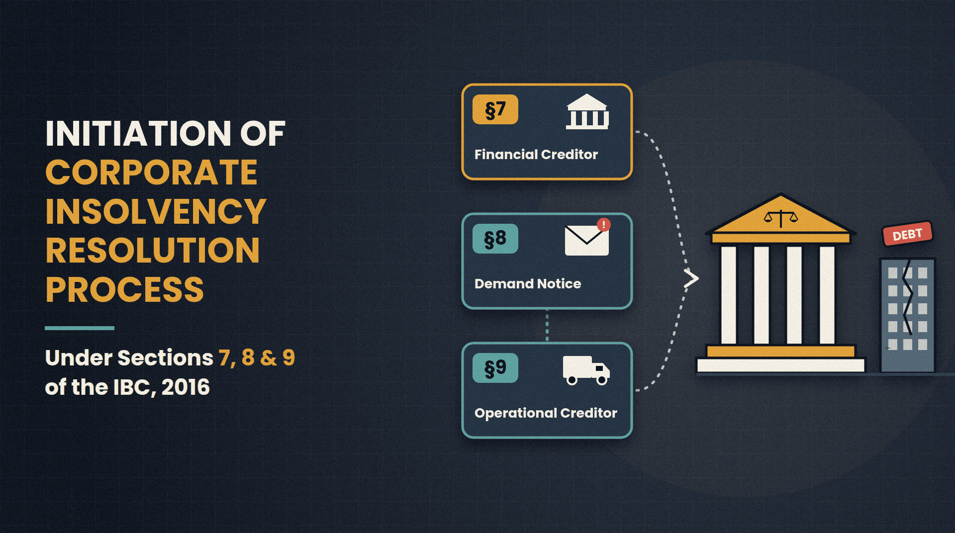 Initiation of Corporate Insolvency Resolution Process under Sections 7, 8 and 9 of the IBC, 2016