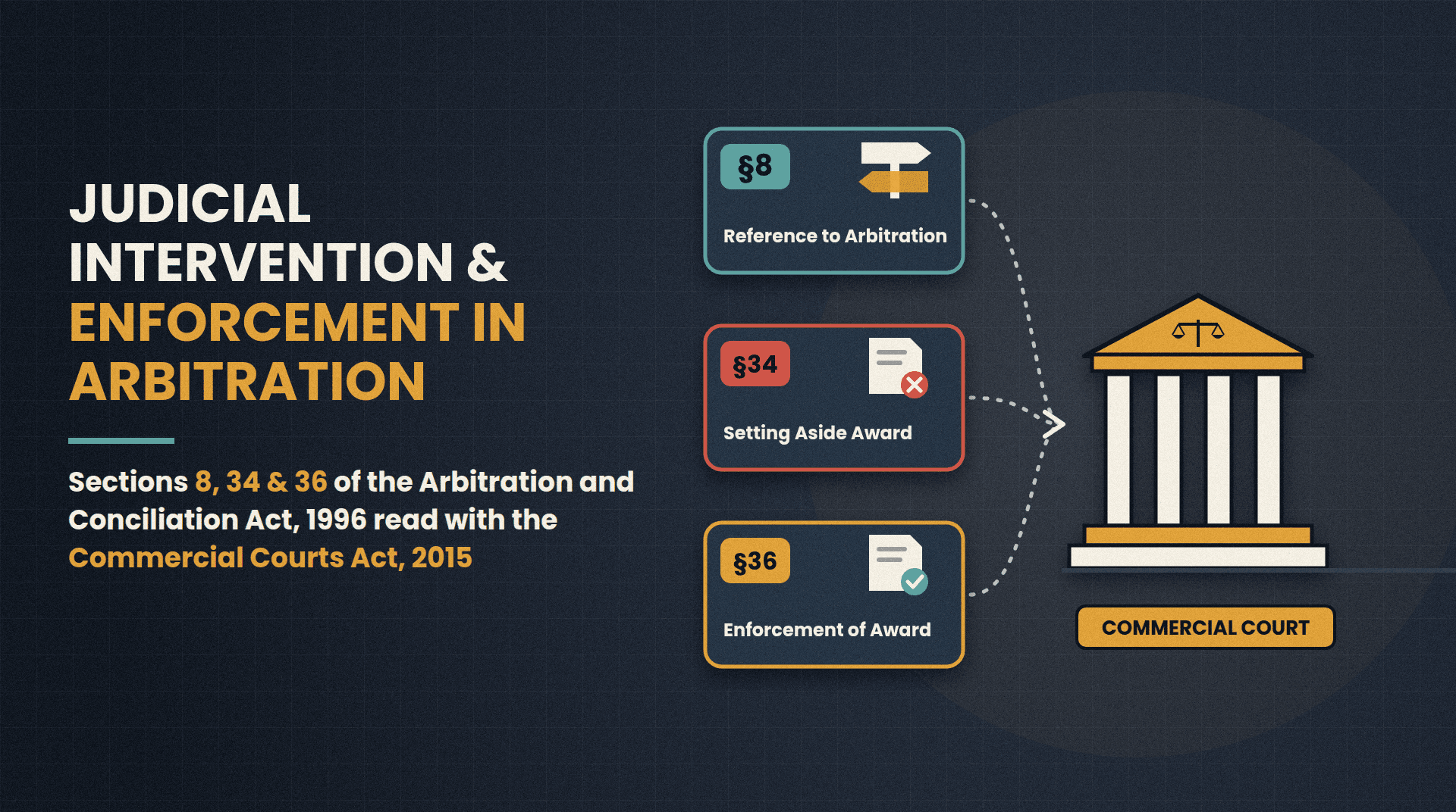 Judicial Intervention and Enforcement in Arbitration: Sections 8, 34 and 36 of the Arbitration and Conciliation Act, 1996 read with the Commercial Courts Act, 2015